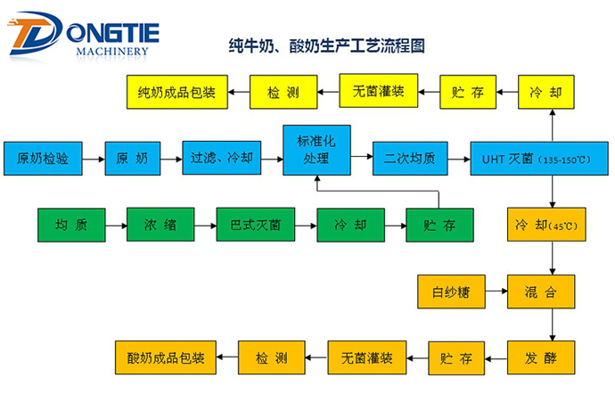 純牛奶、酸奶生產(chǎn)工藝流程圖